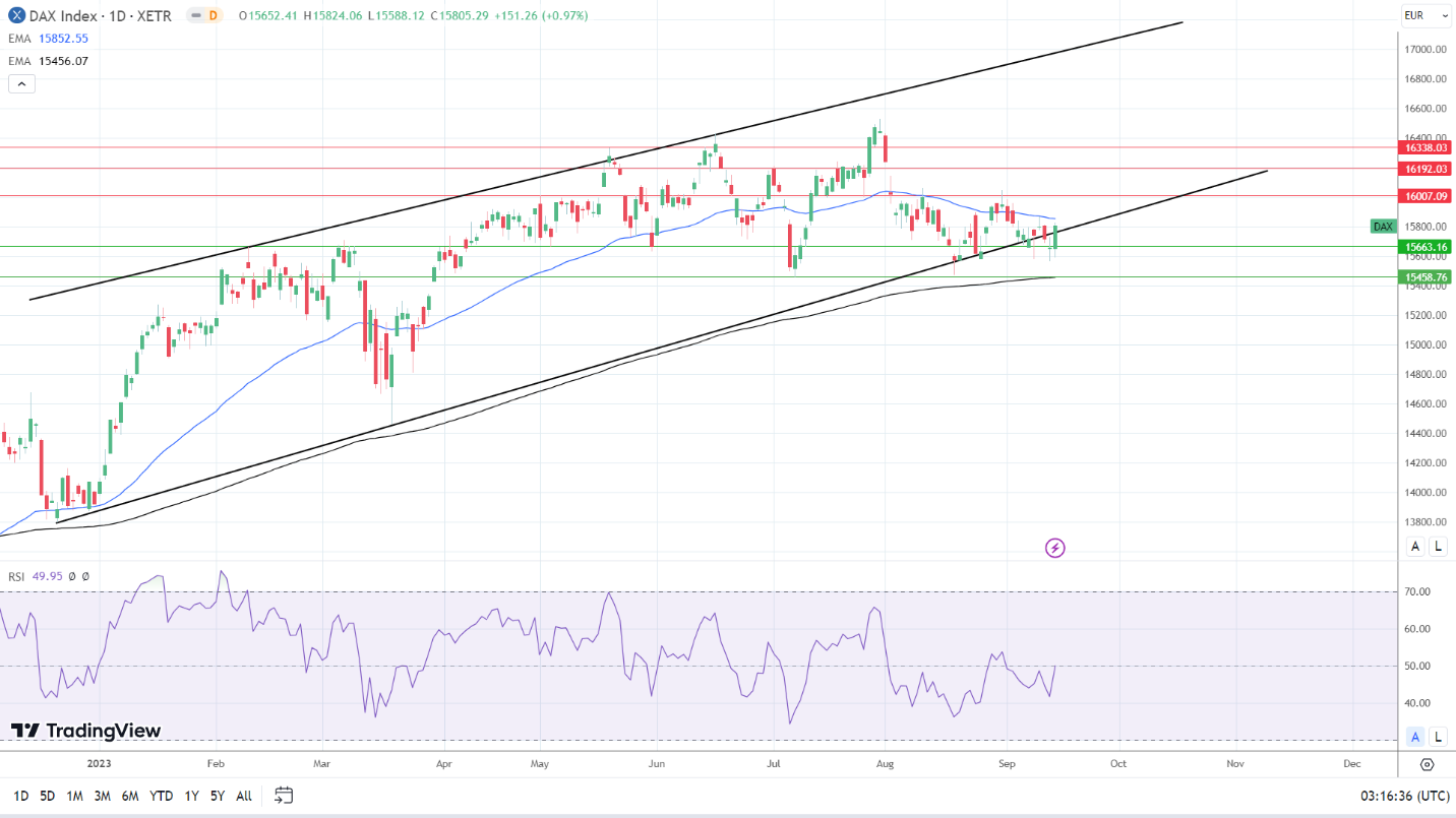 DAX Daily Chart sends bearish price signals.
