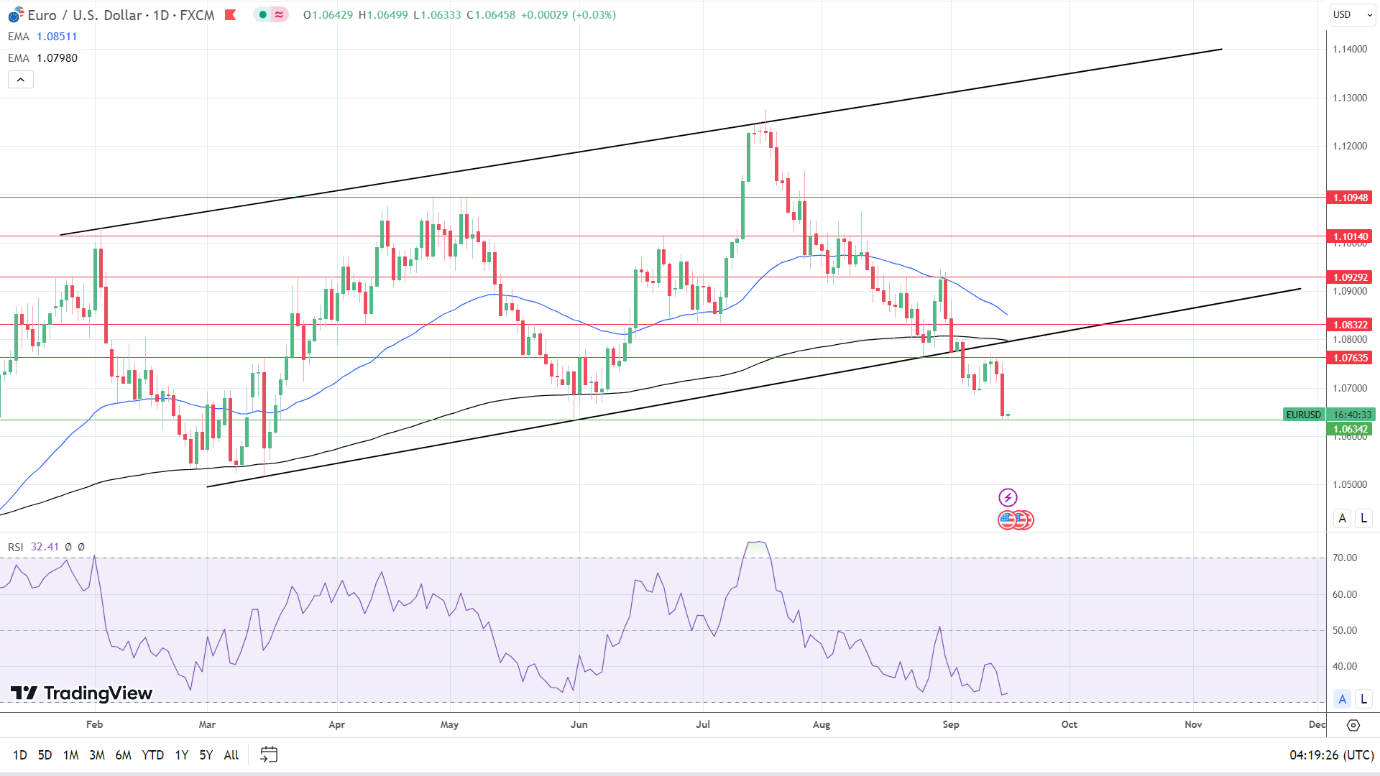 EUR/USD Daily Chart sends bearish price signals,