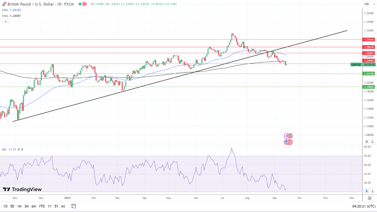 GBP to USD Daily Chart sends bearish price signals.