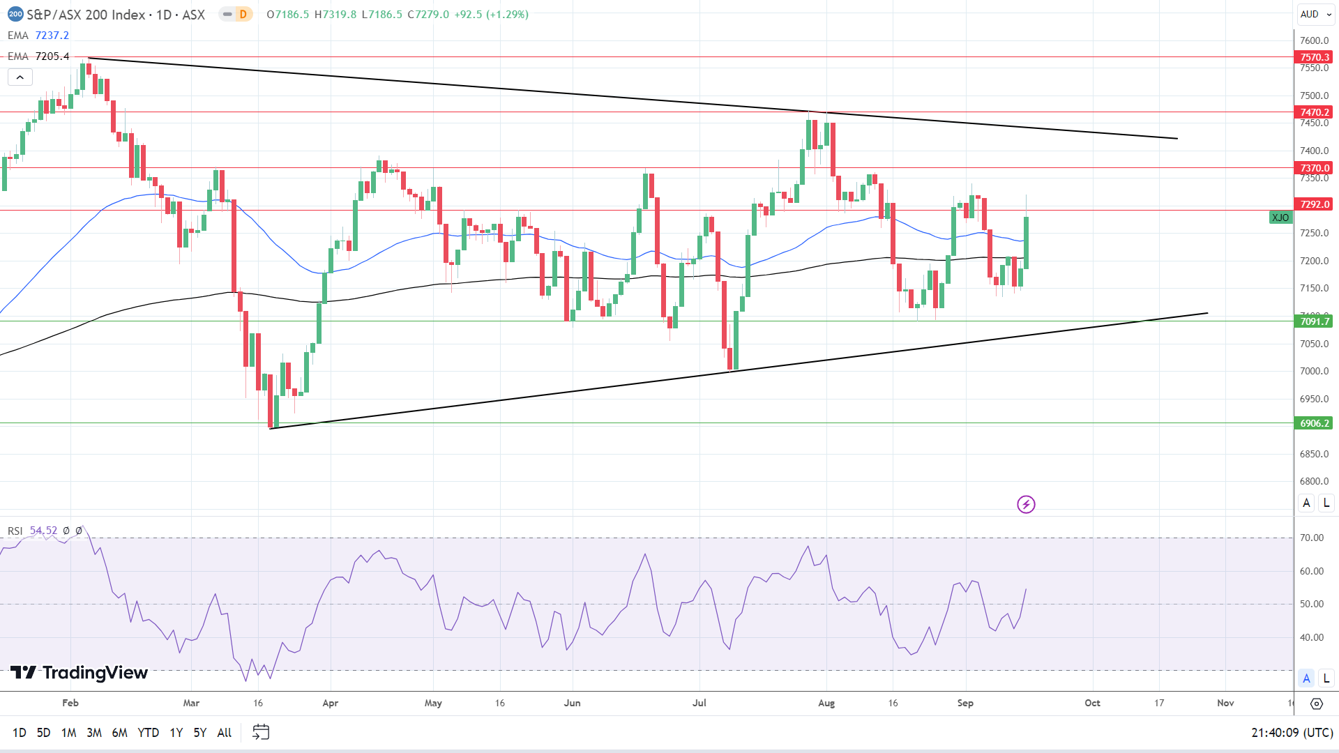 ASX 200 enjoyed a breakout Friday.