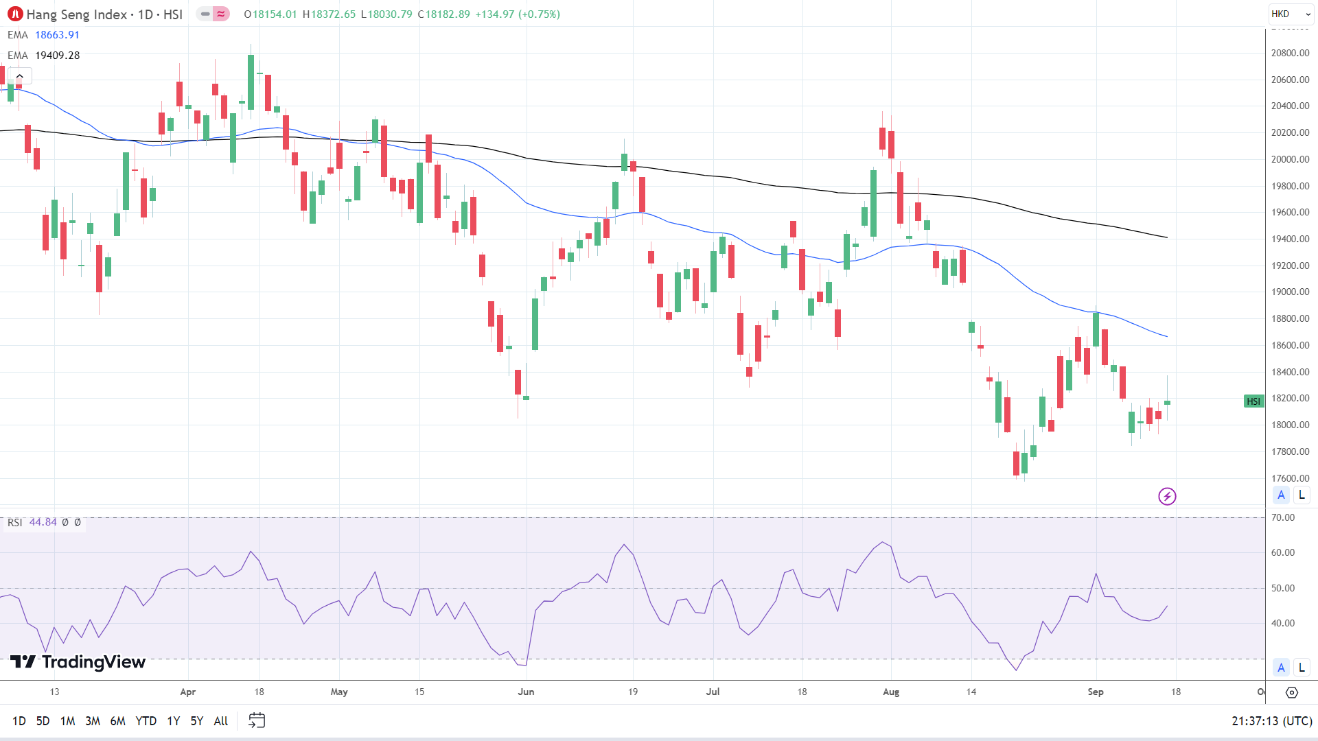 China concerns cap the upside for the HSI.