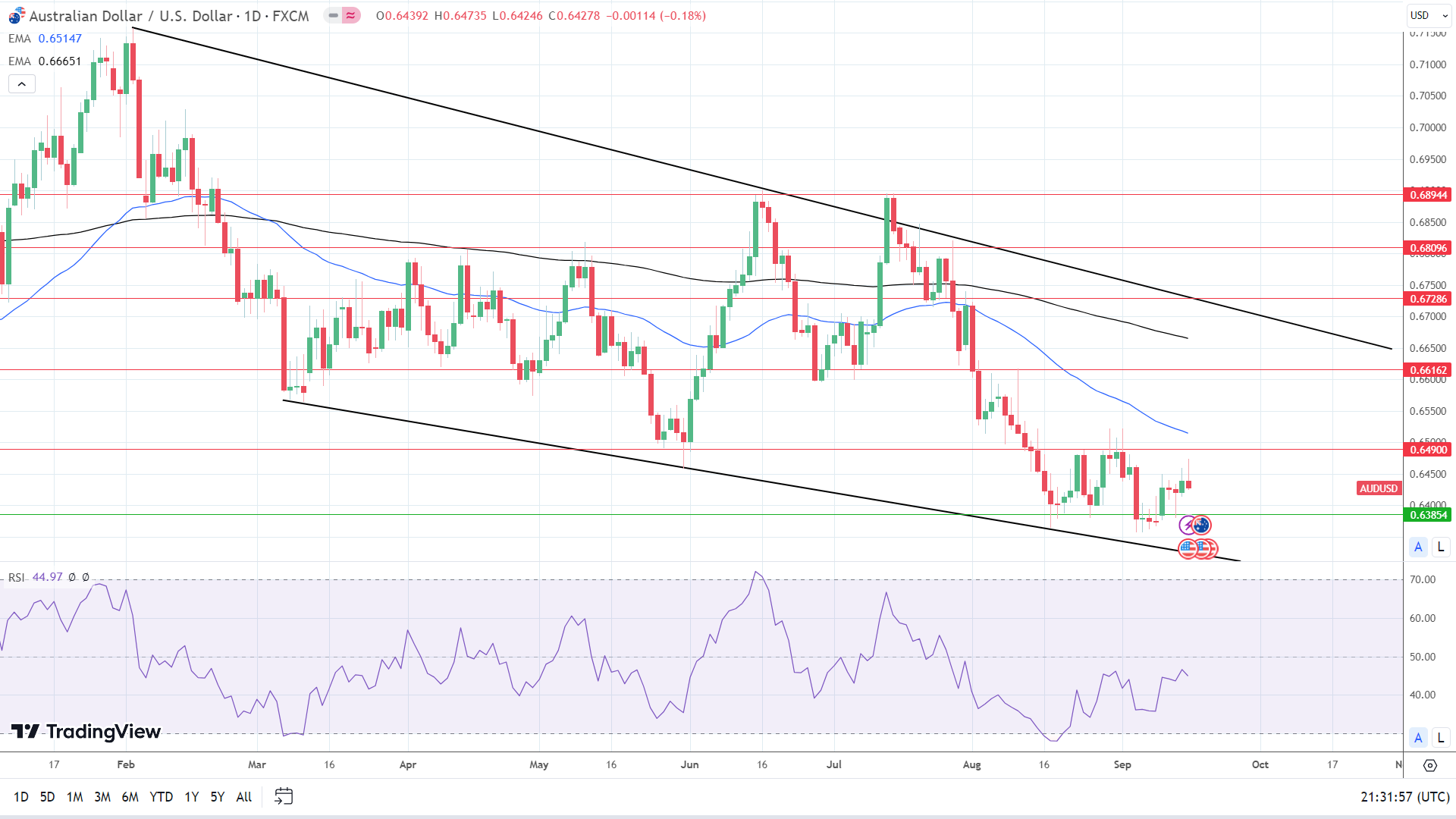 AUD/USD Daily Chart sends bearish price signals.