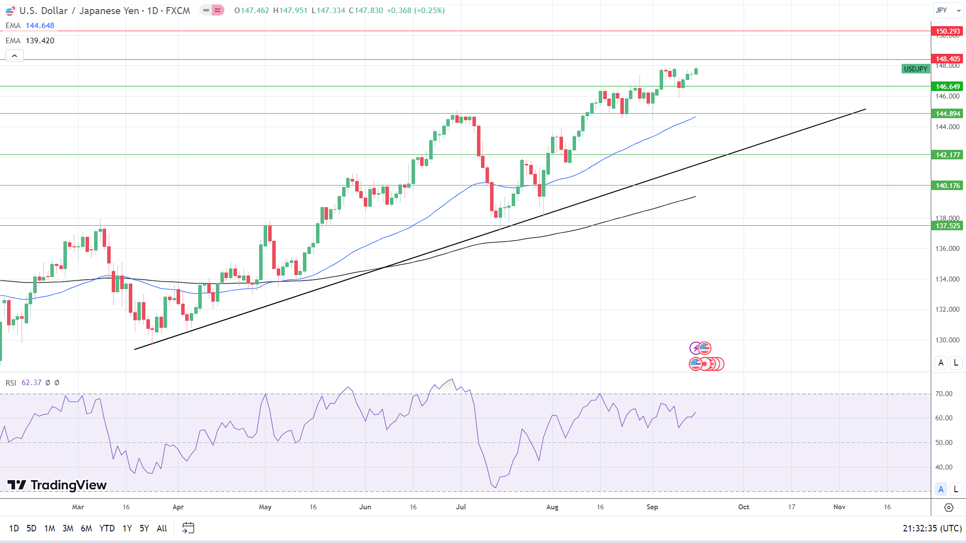 USD/JPY Daily Chart sends bullish price signals.