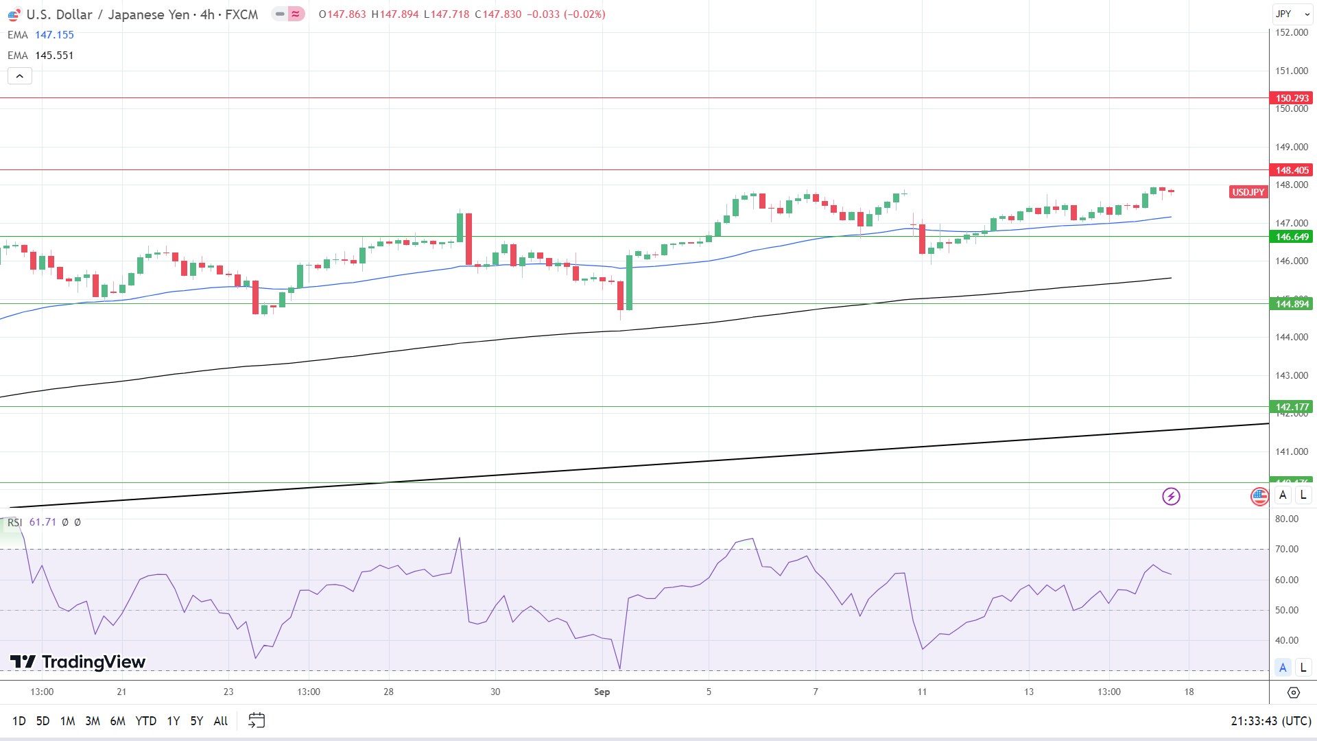 4-Hourly Chart affirms bullish price signals.