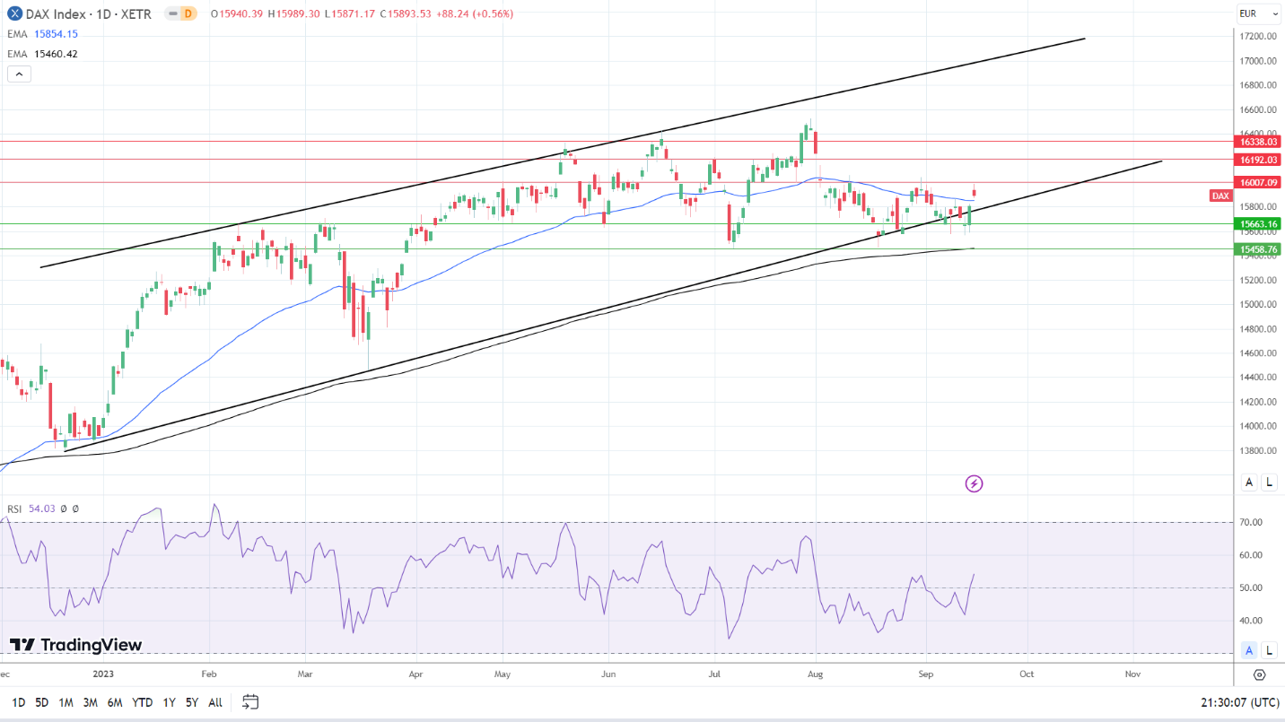 DAX Daily Chart sends bullish price signals.