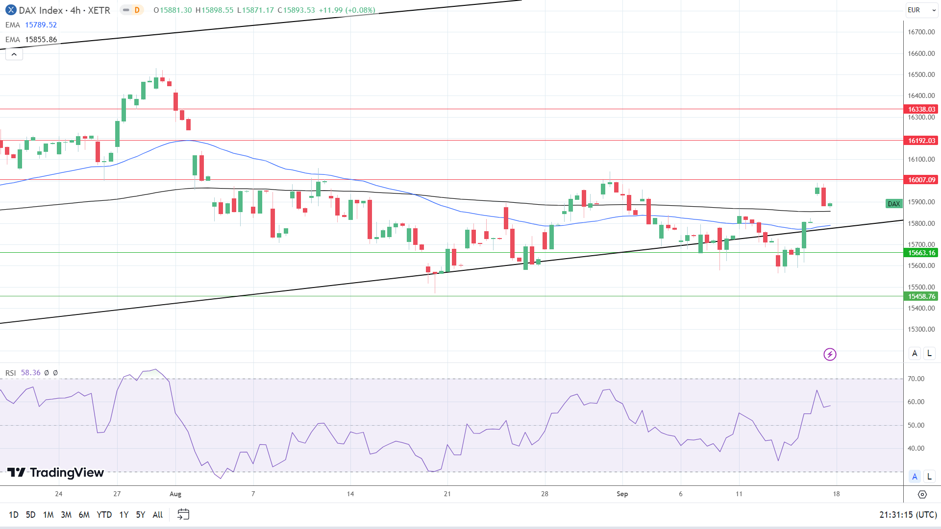 4-Hourly Chart affirms bullish price signals.