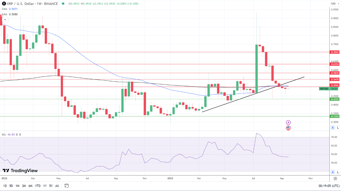 Weekly Chart sends bearish signals.