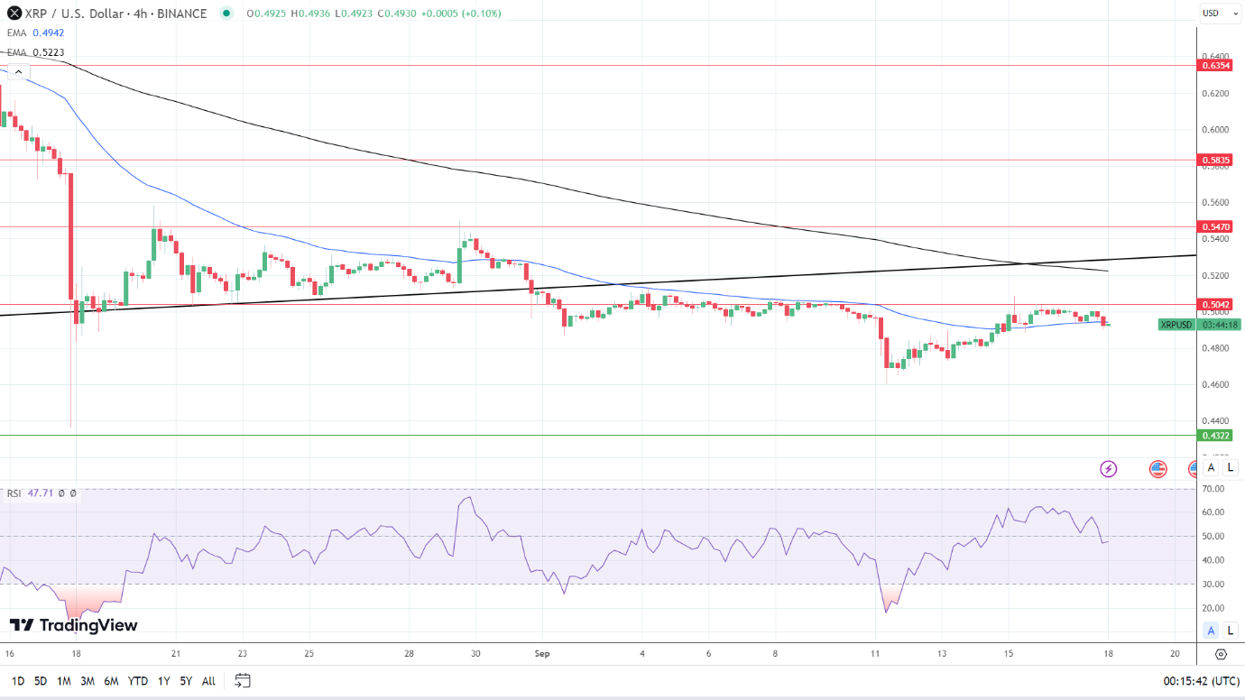 XRP 4-Hourly Chart reaffirms bearish price signals.