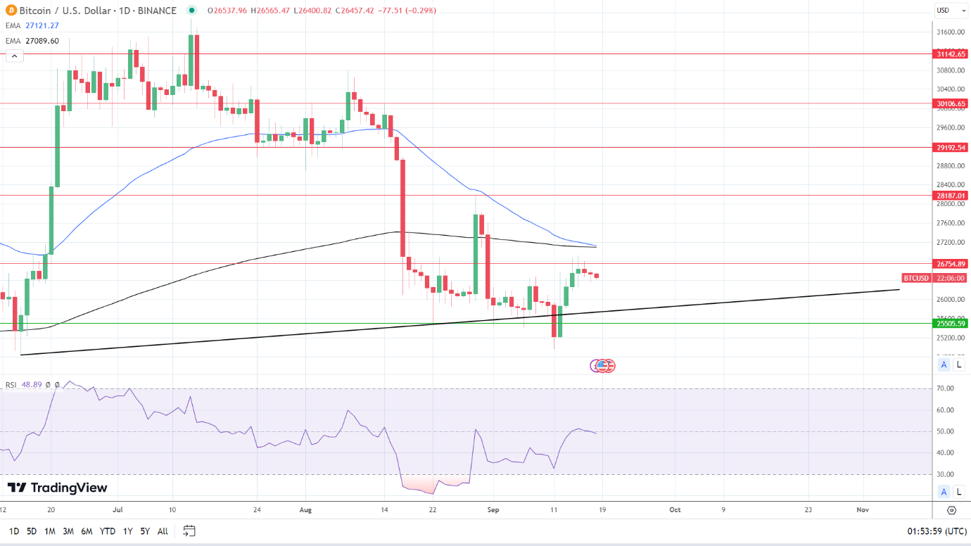 BTC Daily Chart sends bearish price signals.