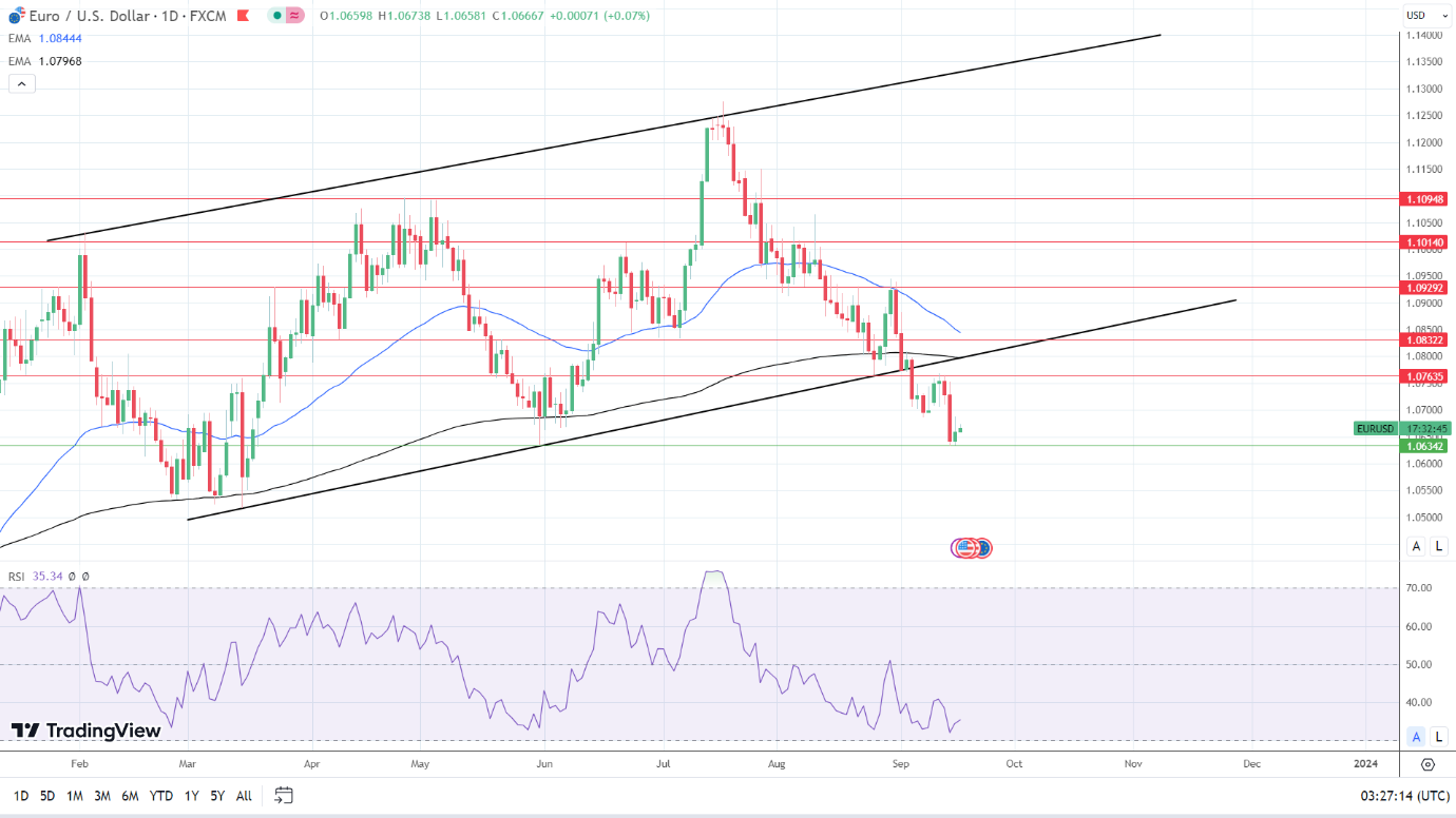 EUR/USD Daily Chart sends bearish price signals.