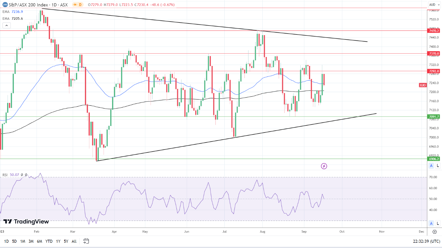 ASX 200 struggled on Monday.
