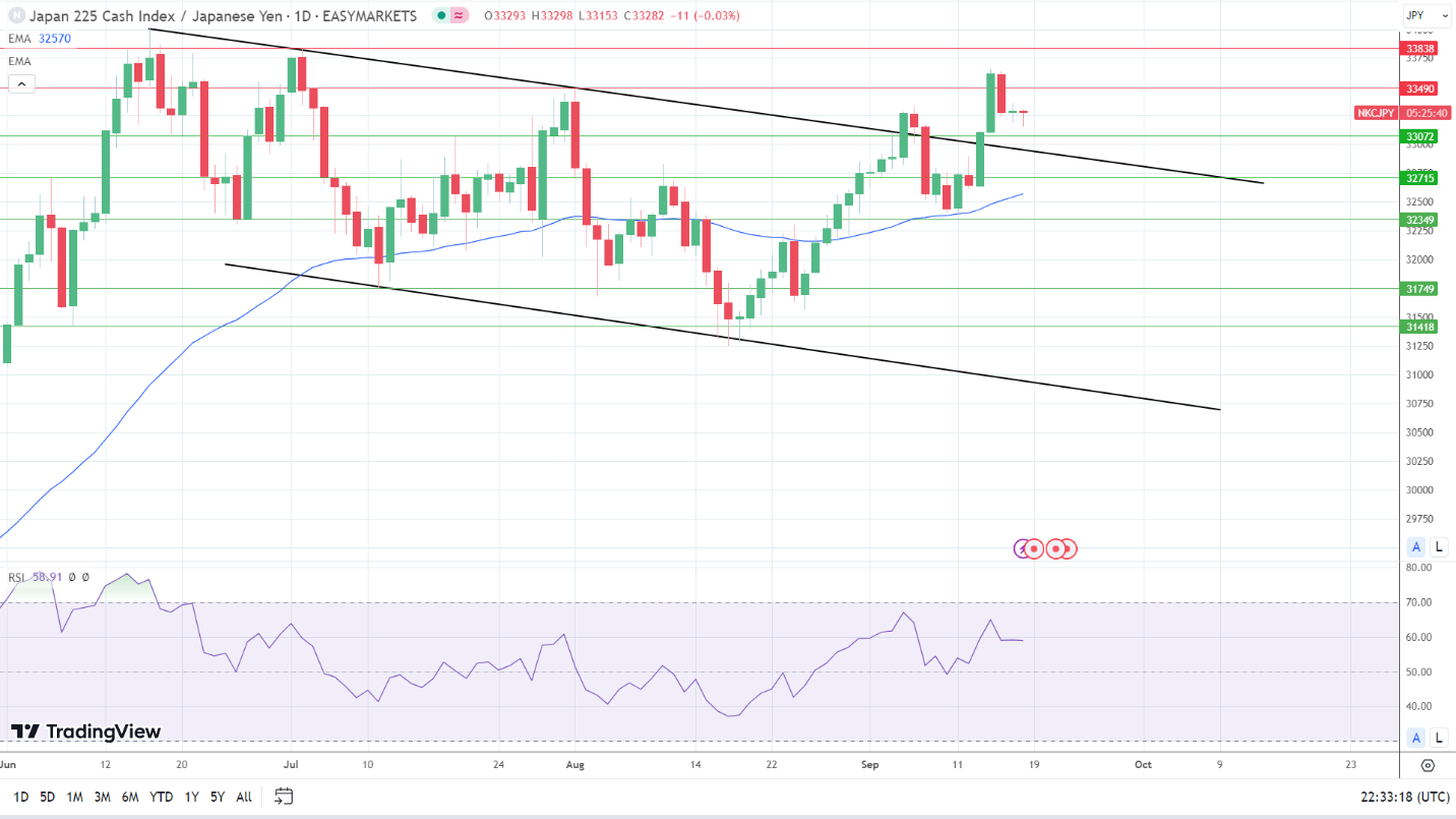 Nikkei 225 was closed on Monday.