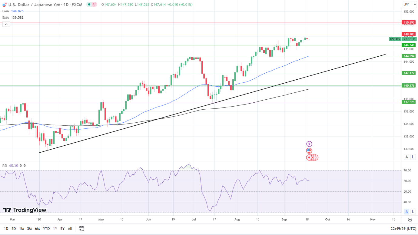 USD/JPY Daily Chart sends bullish price signals.