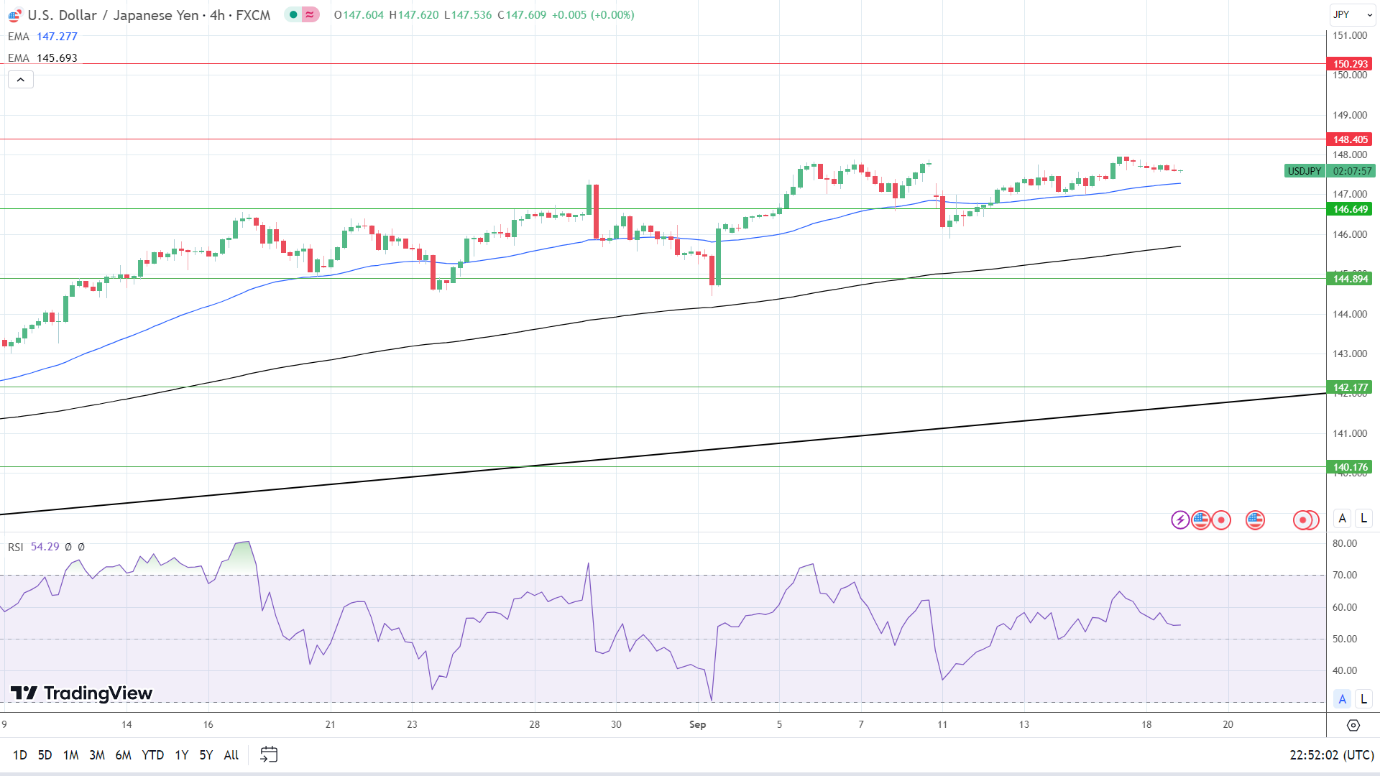 4-Hourly Chart affirms bullish price signals.