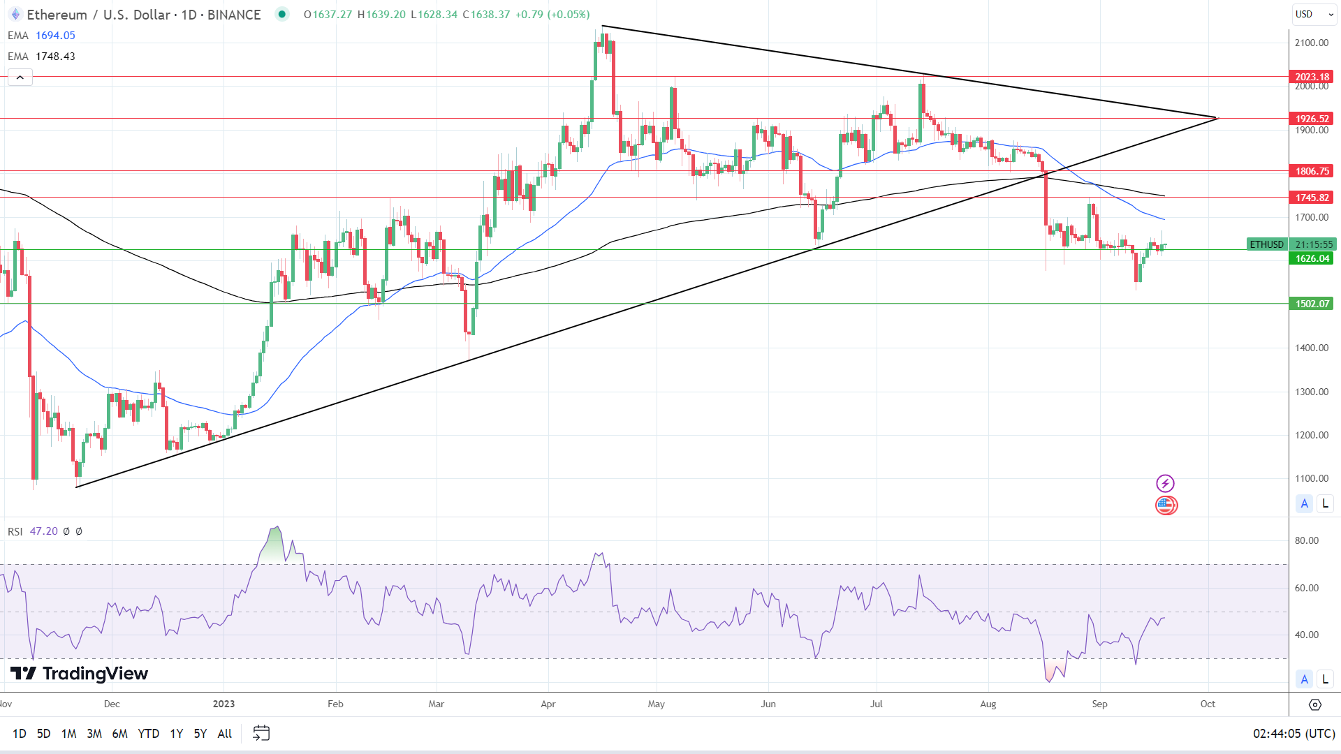 ETH Daily Chart sends bearish price signals.