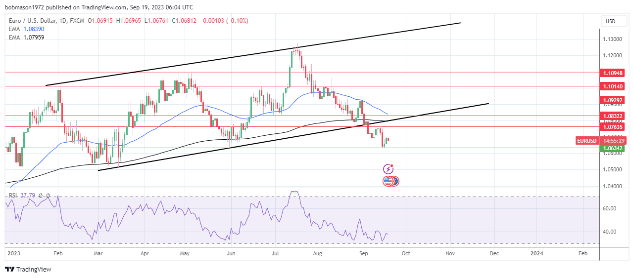 EUR/USD Daily Chart sends bearish price signals.