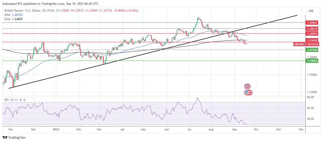 GBP to USD Daily Chart sends bearish price signals.