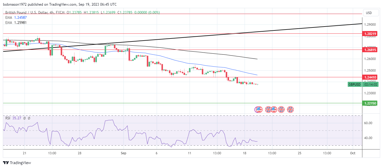 GBP to USD affirms bearish price signals.