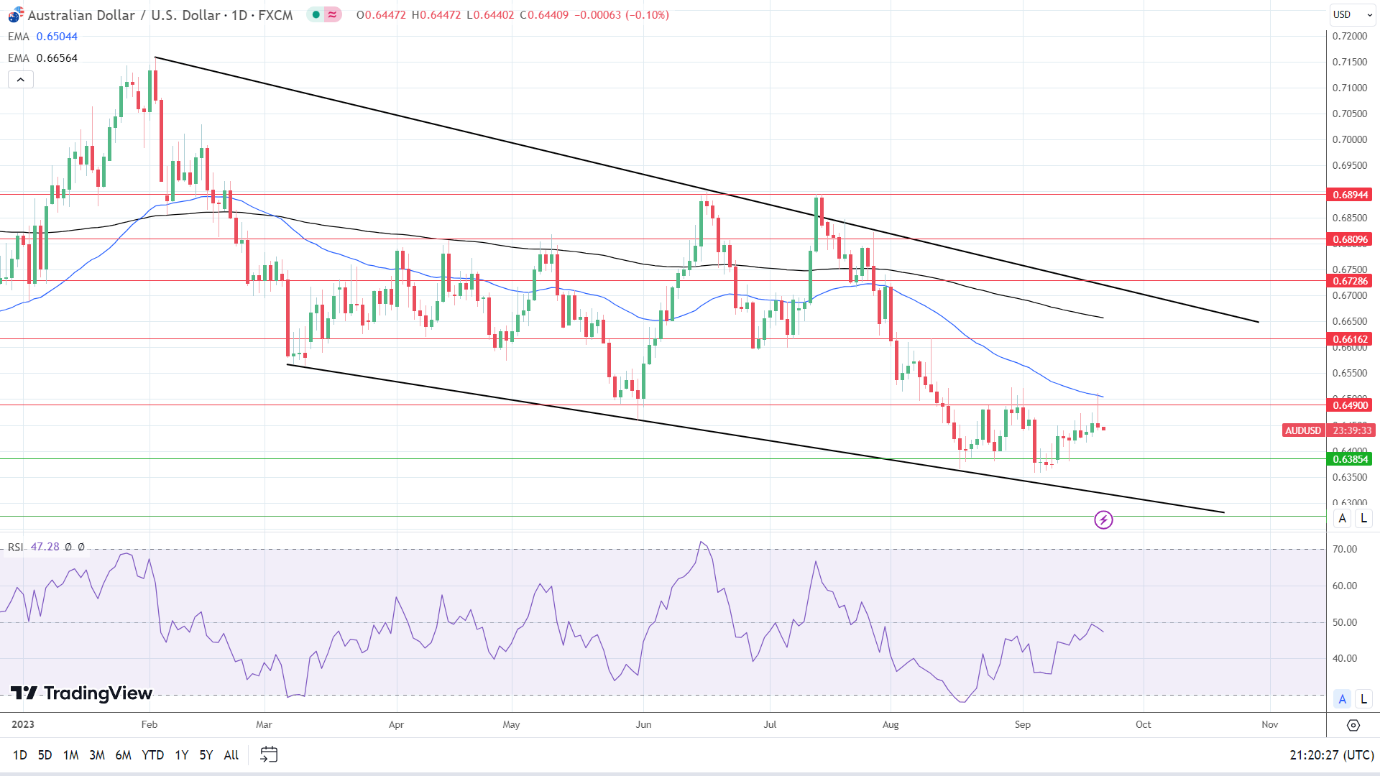 AUD to USD Daily Chart sends bearish price signals.