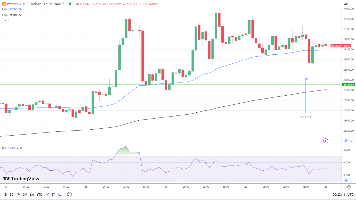 BTC responds to the Fed.