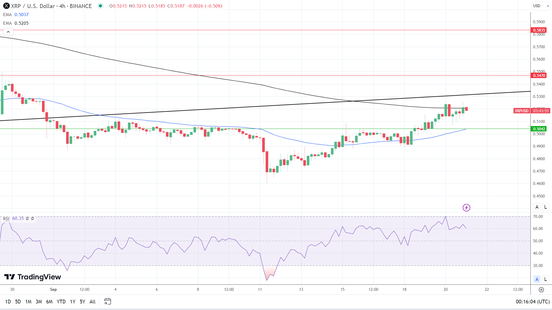 XRPUSD 4-hourly chart sends bullish near-term price signals.