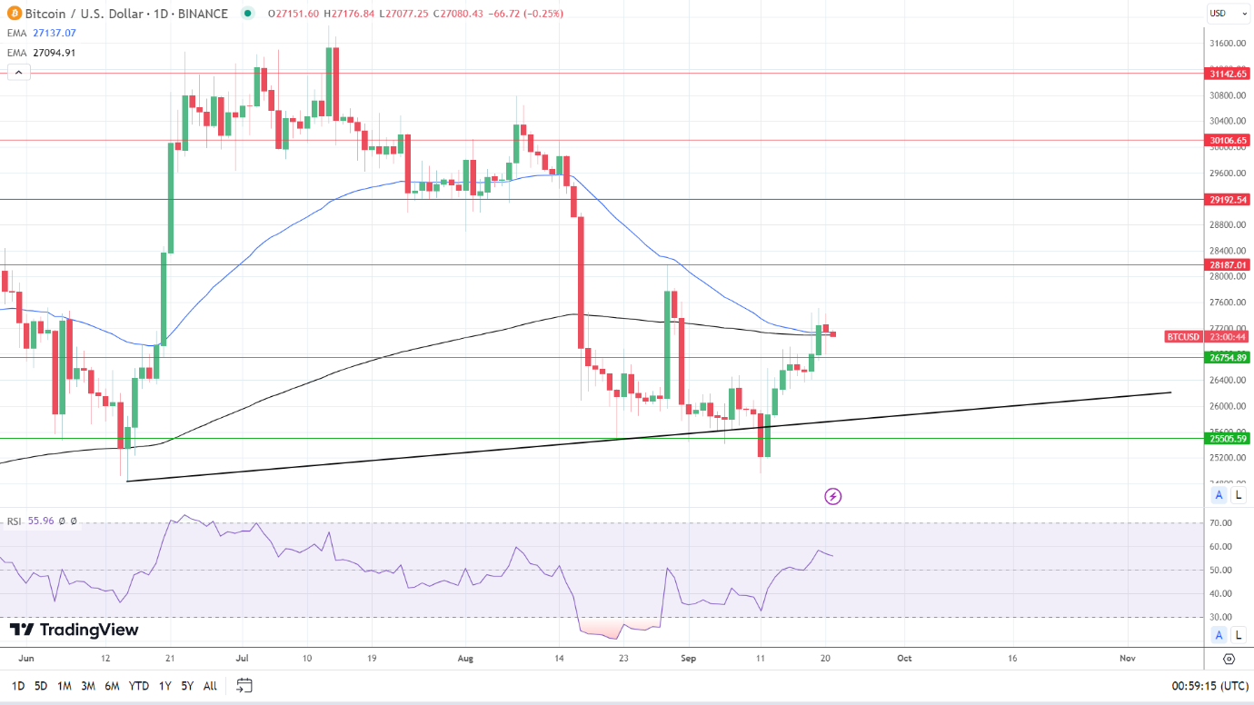 BTC Daily Chart sends bearish price signals.