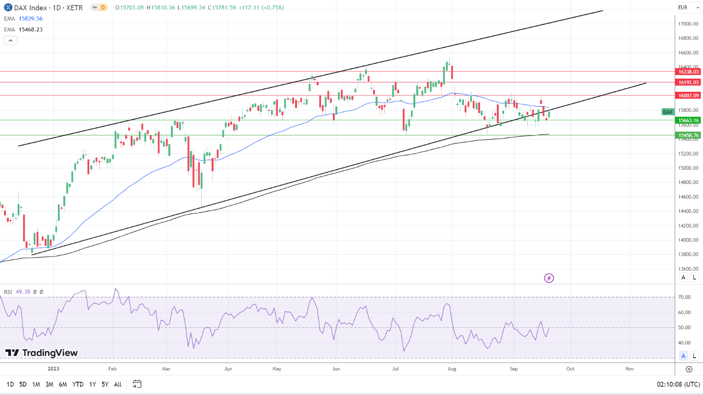 DAX Daily Chart sends bearish near-term price signals.