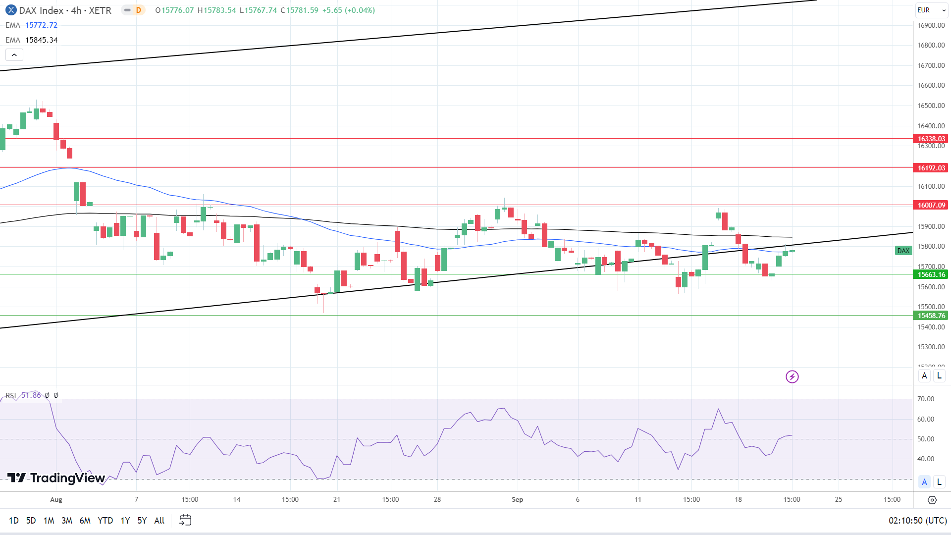 4-Hourly Chart sends mixed price signals.