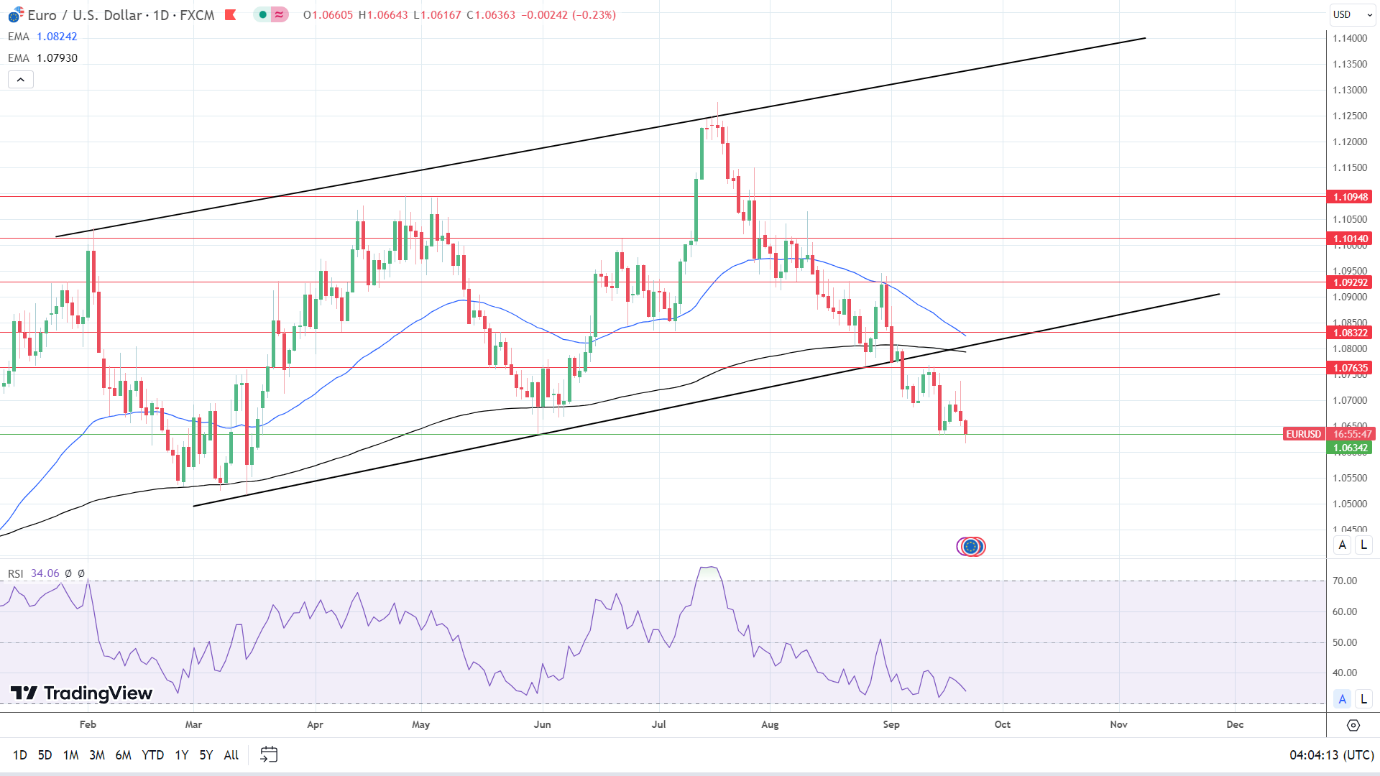 EUR/USD Daily Chart sends bearish price signals.