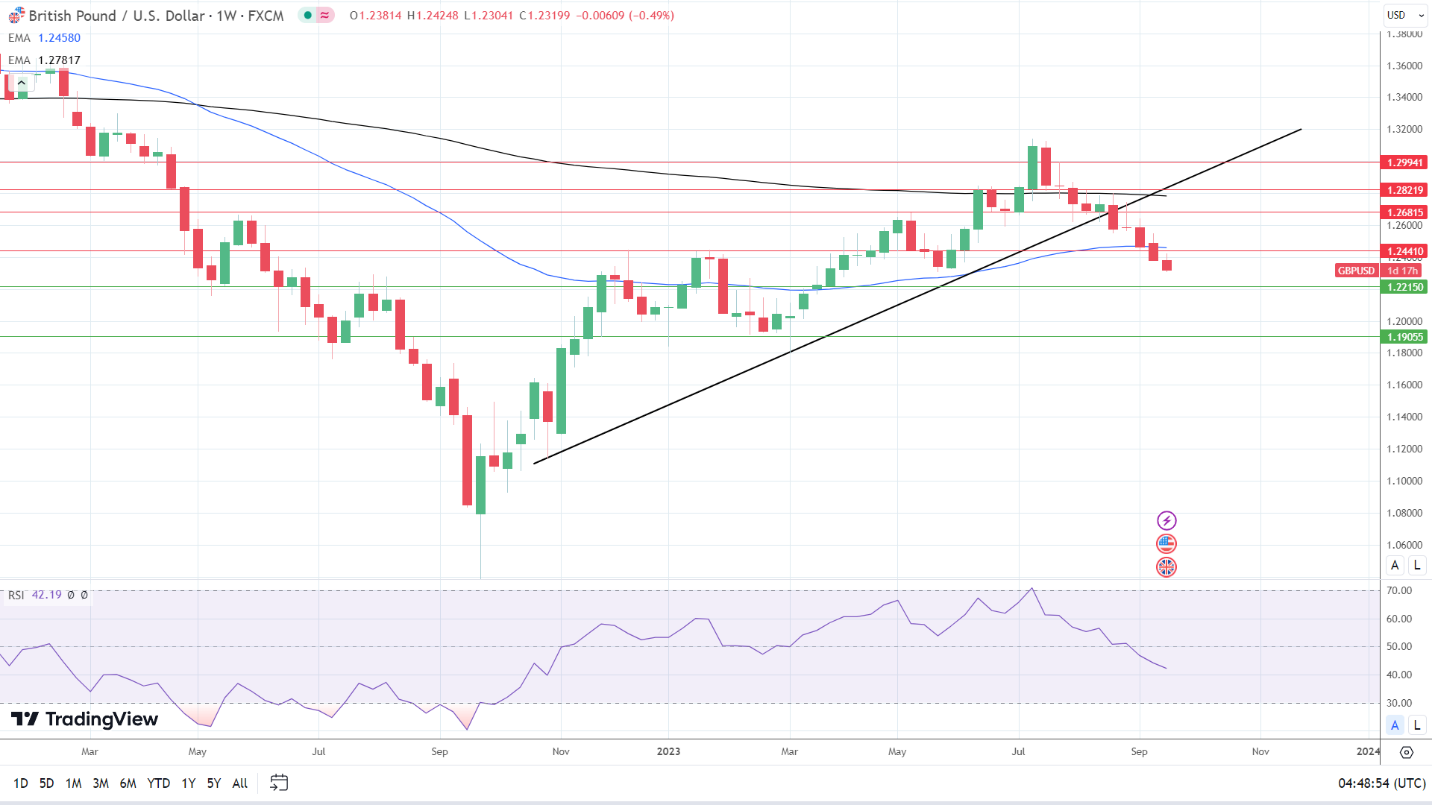 Weekly Chart sends bearish price signals.