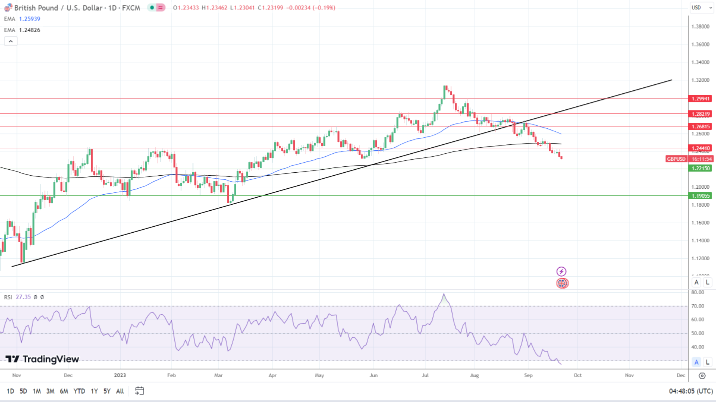 GBP to USD Daily Chart affirms bearish price signals.