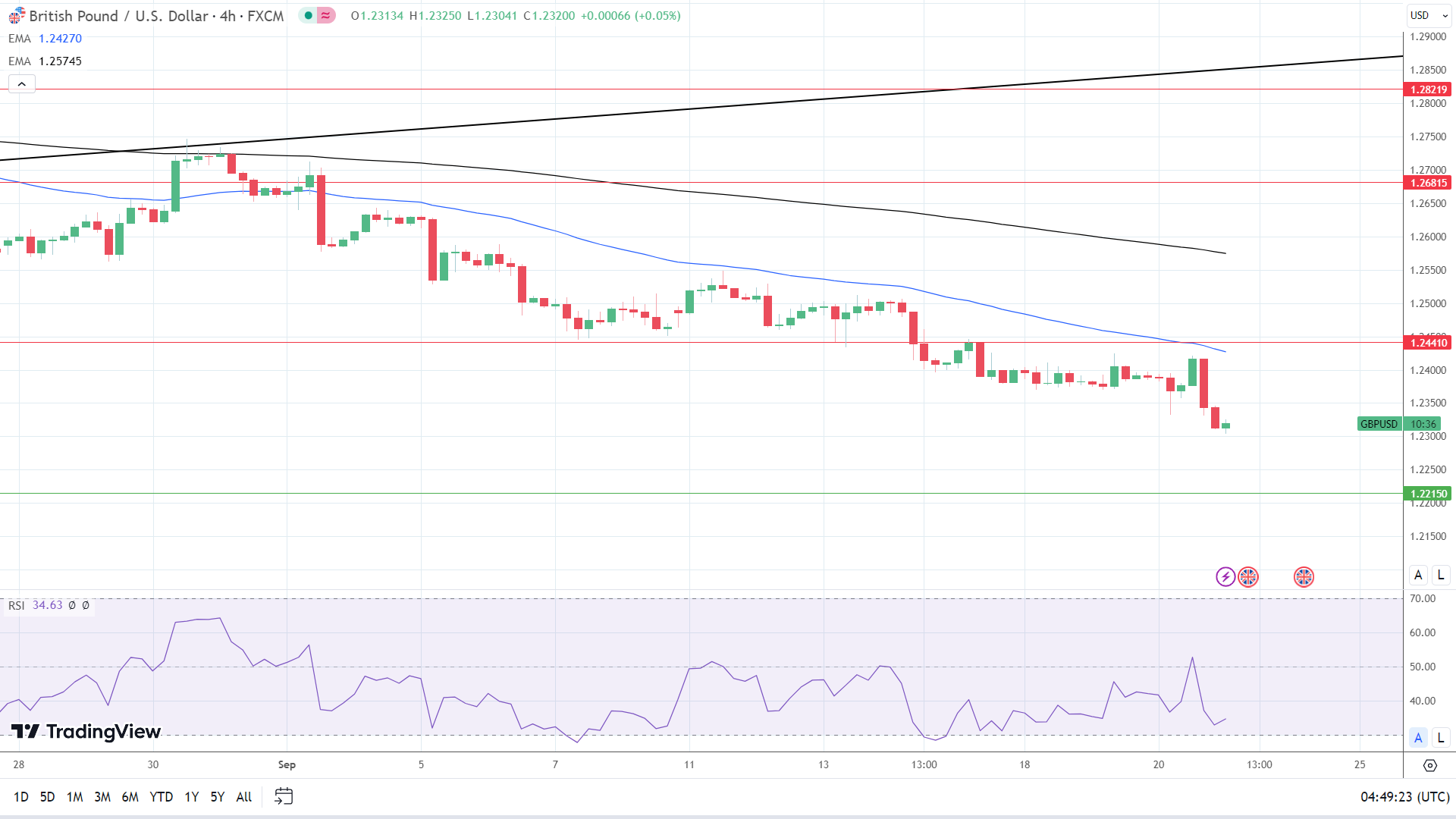 GBP to USD 4-Hourly Chart reaffirms bearish price signals.