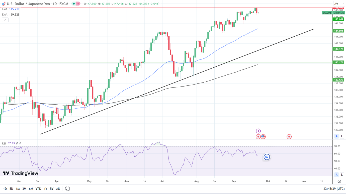 USD/JPY Daily Chart sends bullish price signals.