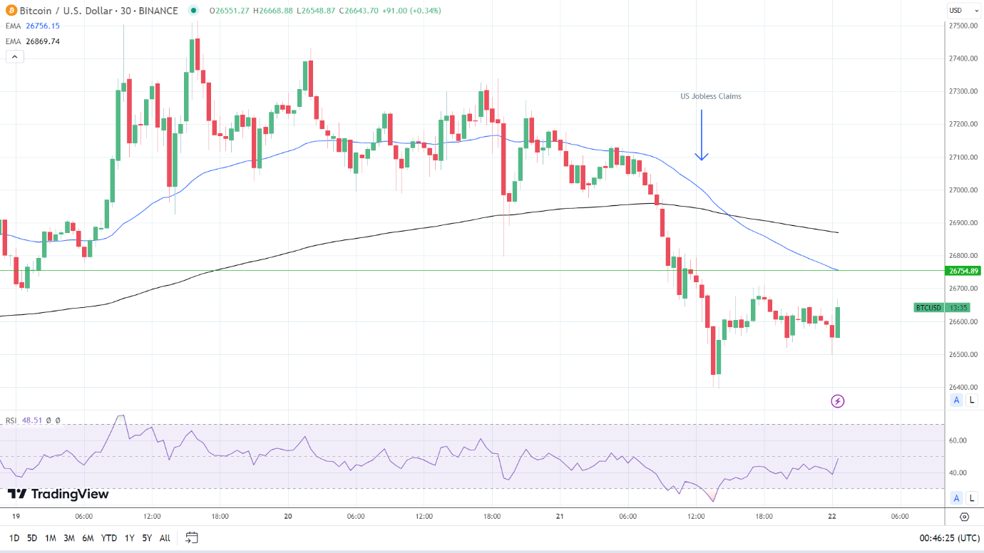 BTC Reaction to US Jobless Claims