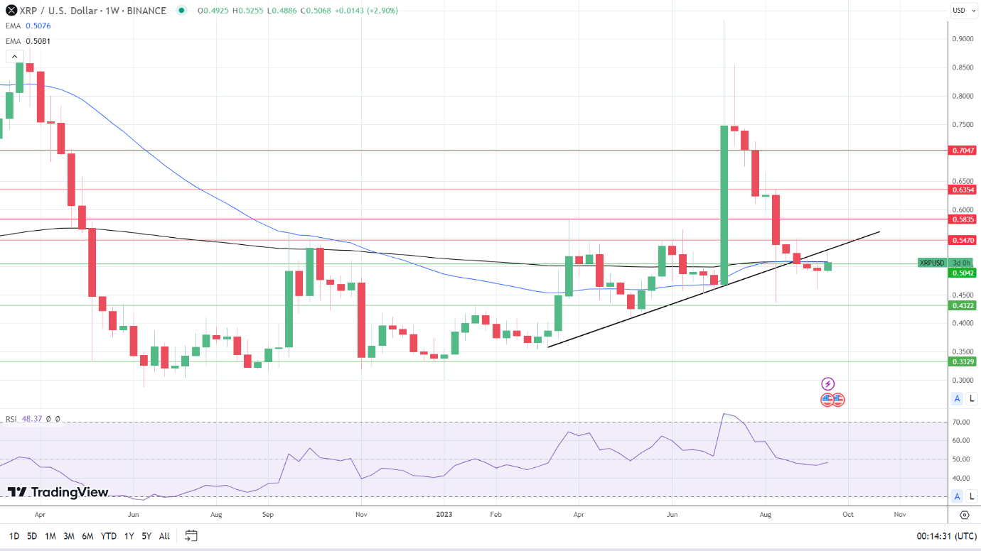 Weekly Chart sends bearish signals.
