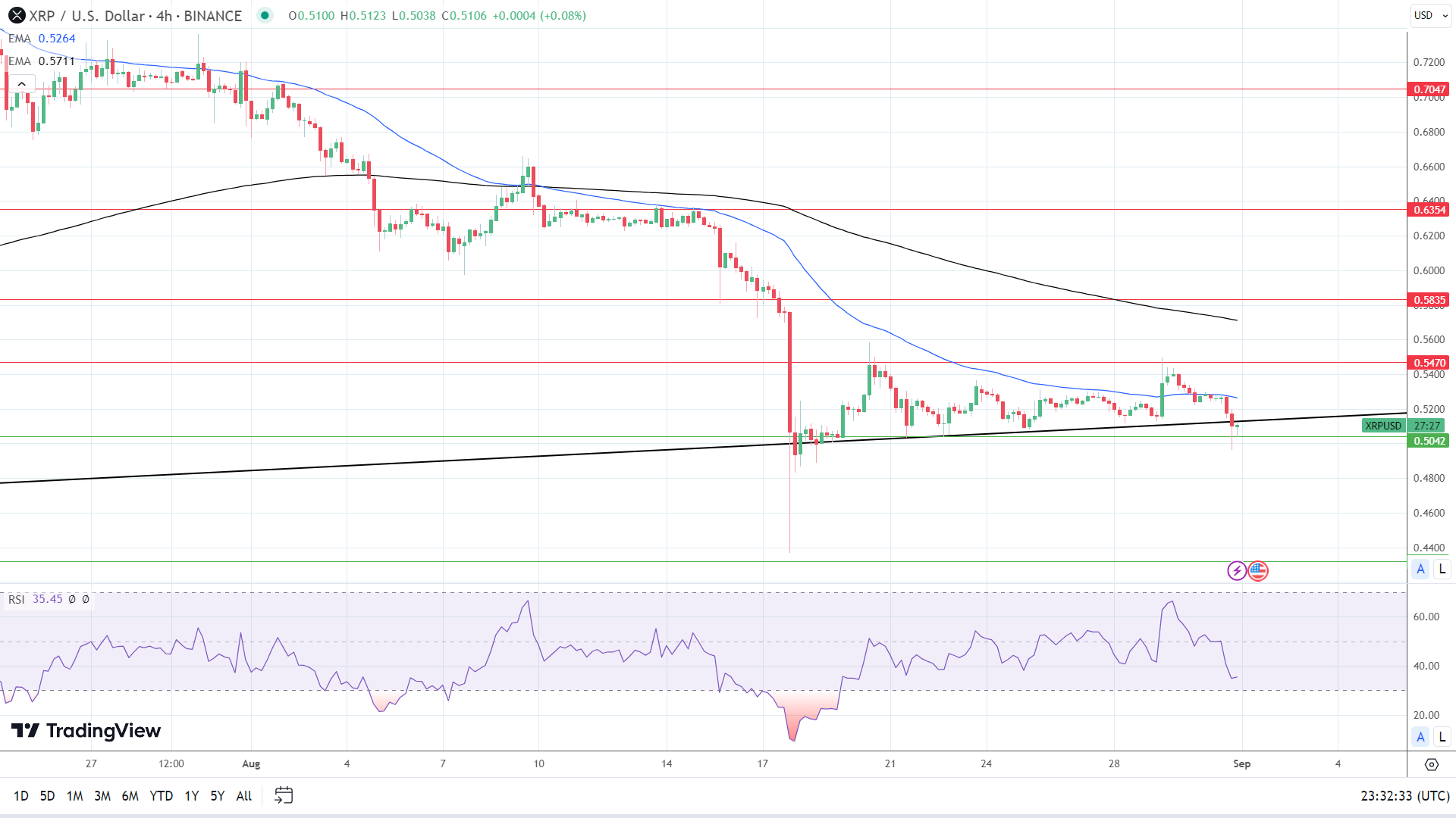 XRP 4-Hourly Chart affirms bearish price signals.