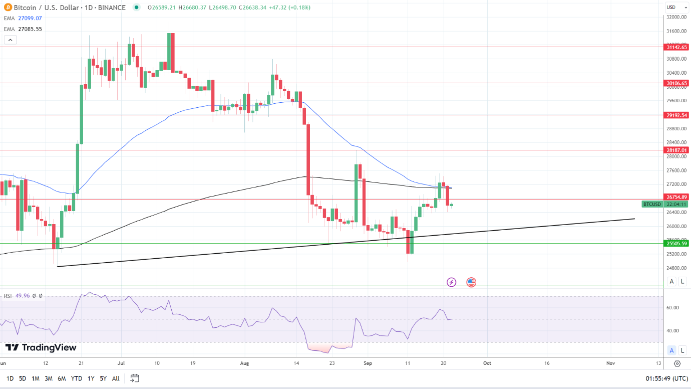 BTCUSD Daily Chart sends bearish price signals.