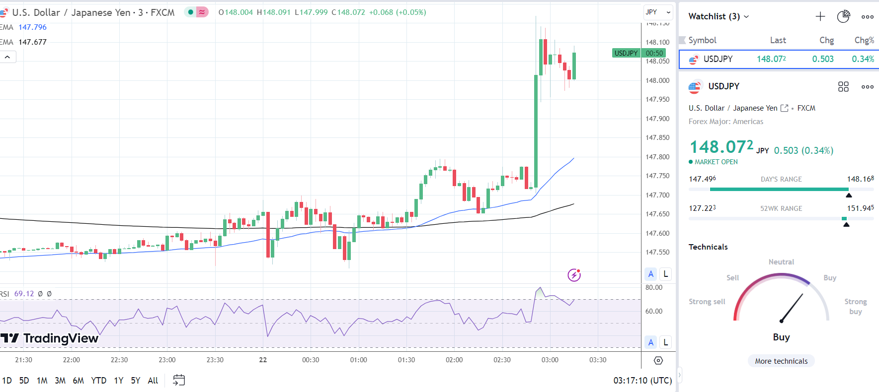 USD/JPY 3-Minute Chart shows USD/JPY response to the BoJ policy hold.