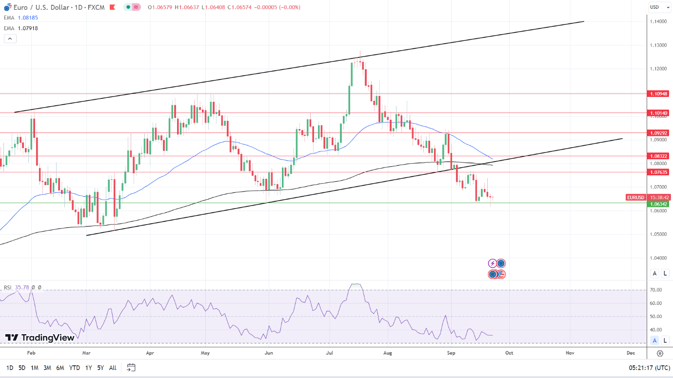 EUR/USD Daily Chart sends bearish price signals.