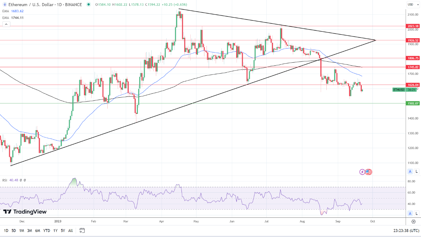ETH Daily Chart sends bearish price signals.