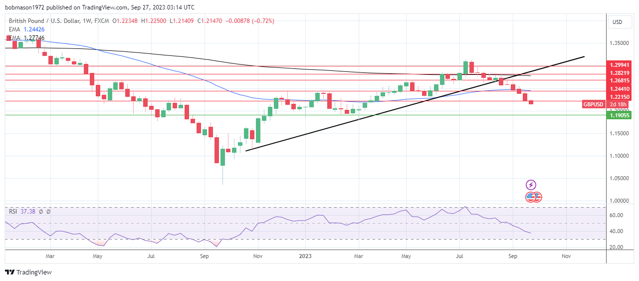 Weekly Chart sends bearish price signals,