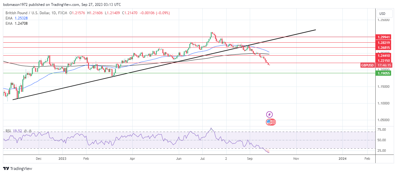GBP to USD Daily Chart affirms bearish price signals.