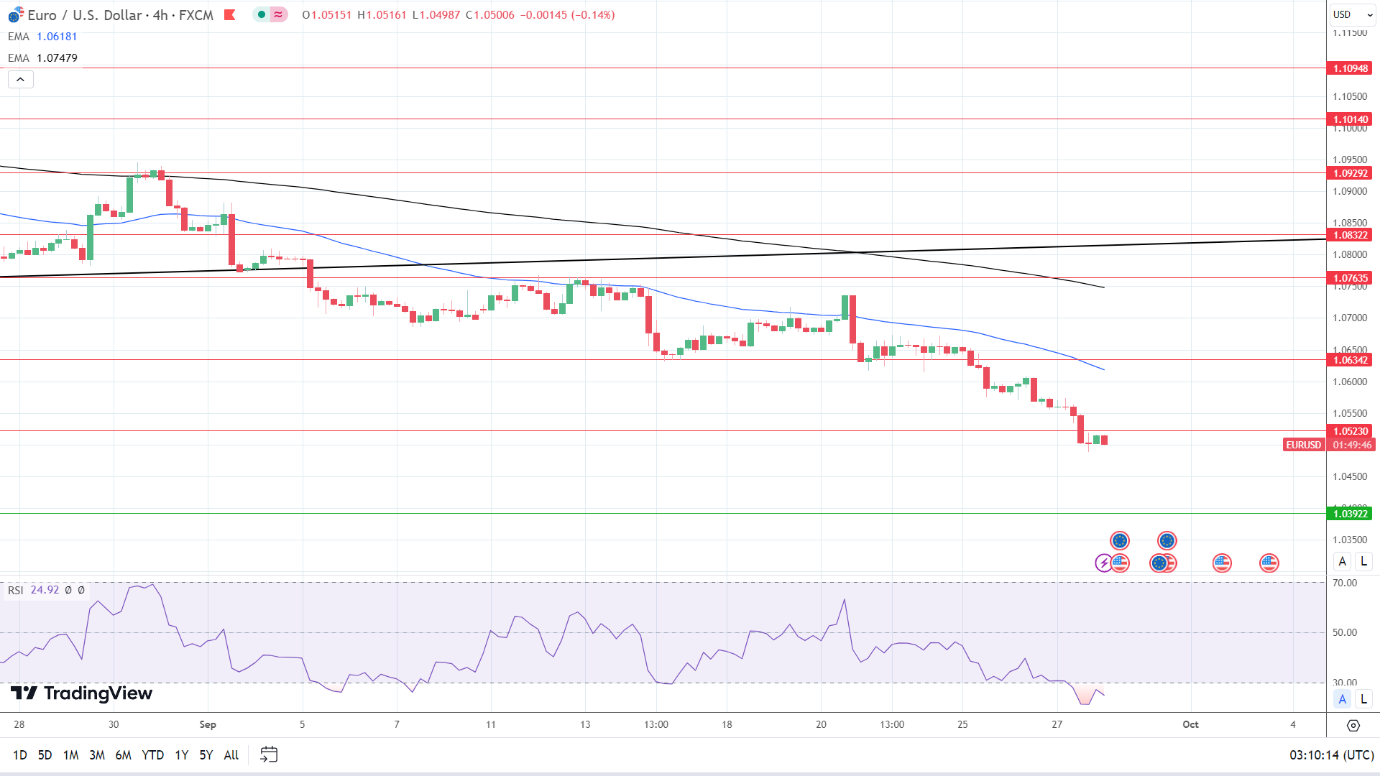 4-Hourly Chart affirms bearish price signals.