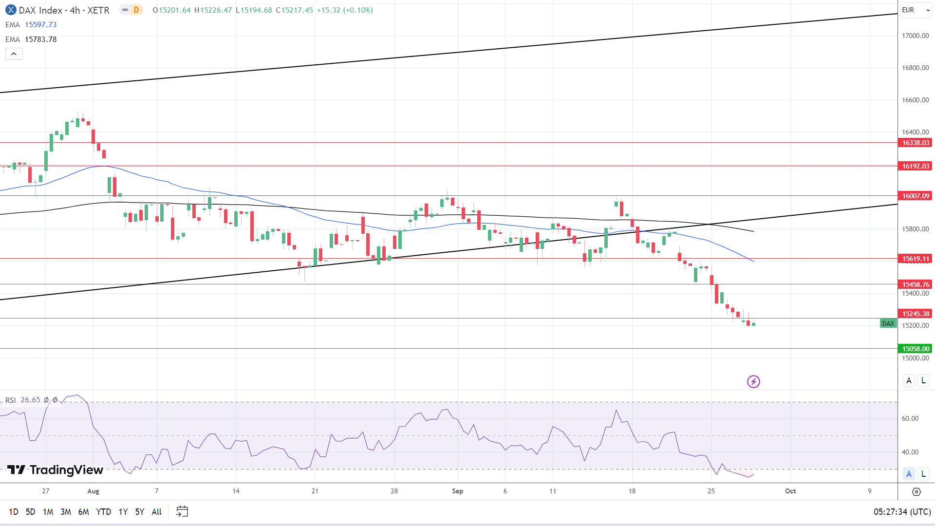4-Hourly Chart affirms bearish price signals.