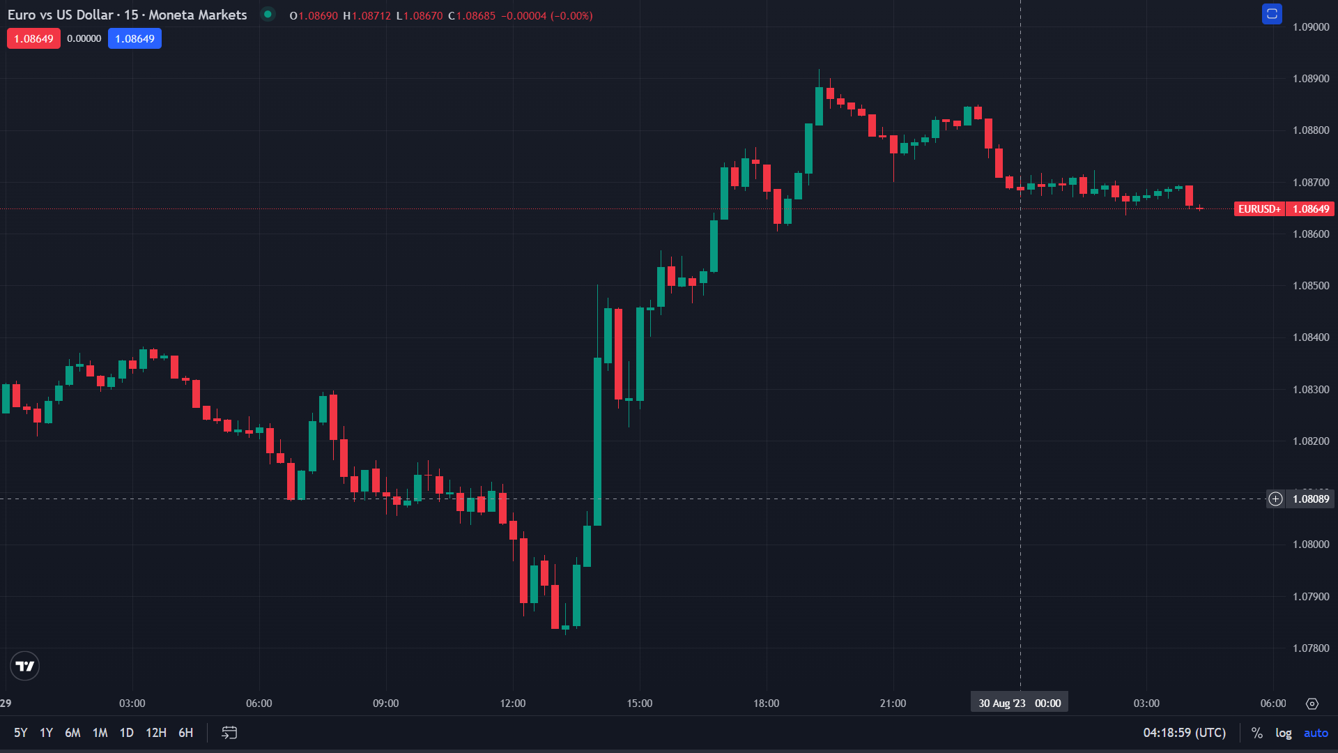 An expanded chart in a full-screen mode