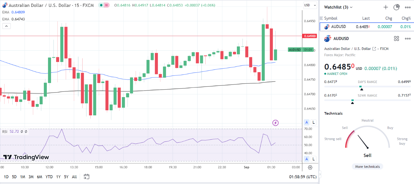 AUD/USD responds to the China Caixin Manufacturing PMI