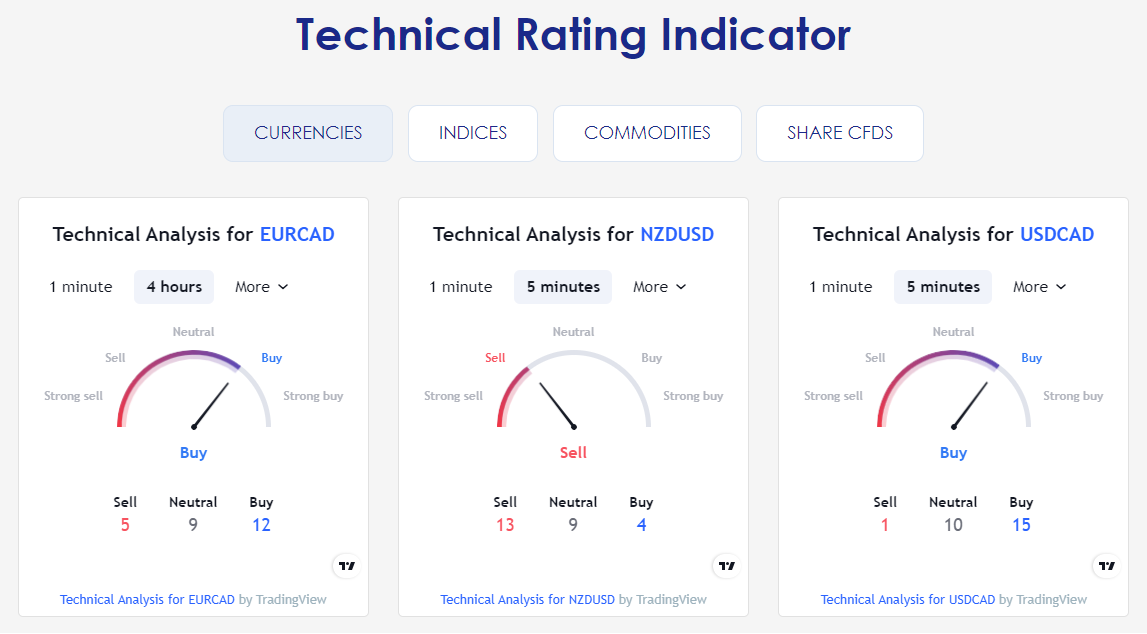 Moneta Markets’ proprietary Technical Rating Indicator