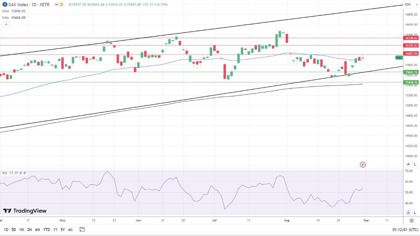 DAX Daily Chart sends bullish price signals.