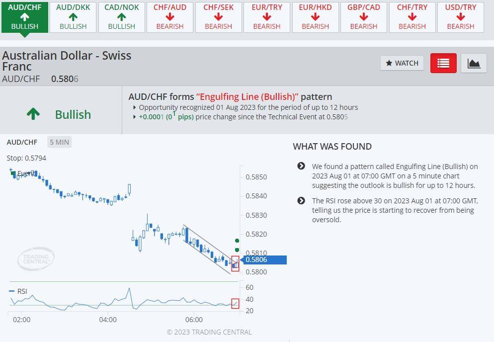 A featured forex idea by TradingCentral