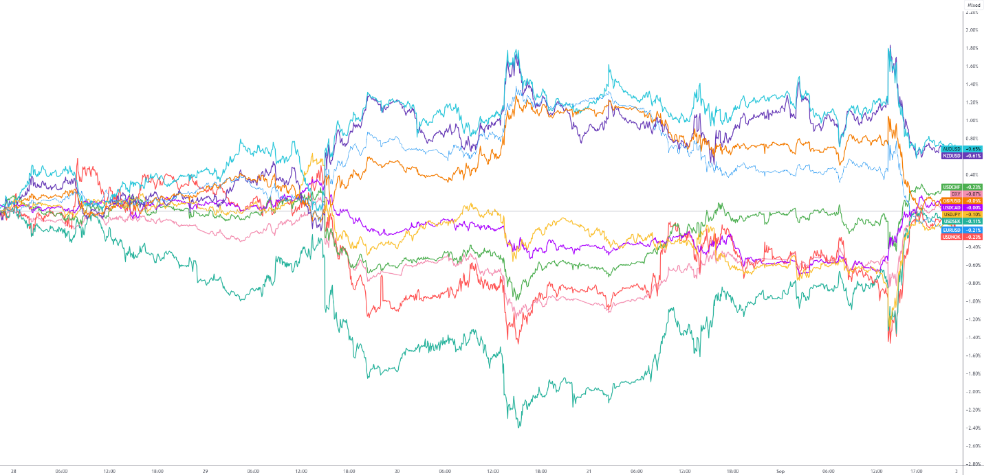 USD/CAD Rebound from 50-Day SMA to Clear September Opening Range